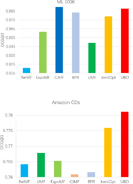 Figure 4 for Unbiased Implicit Feedback via Bi-level Optimization
