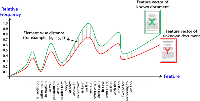 Figure 4 for A Step Towards Interpretable Authorship Verification