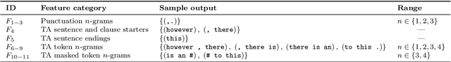 Figure 1 for A Step Towards Interpretable Authorship Verification