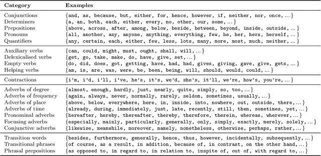 Figure 3 for A Step Towards Interpretable Authorship Verification