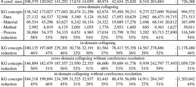 Figure 4 for Coreference Resolution in Research Papers from Multiple Domains