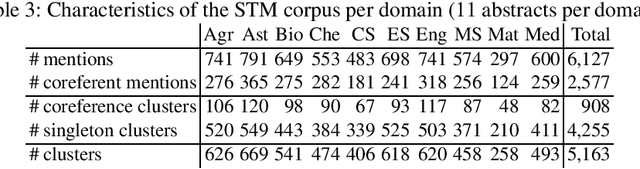 Figure 2 for Coreference Resolution in Research Papers from Multiple Domains