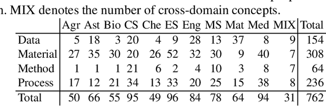 Figure 3 for Coreference Resolution in Research Papers from Multiple Domains