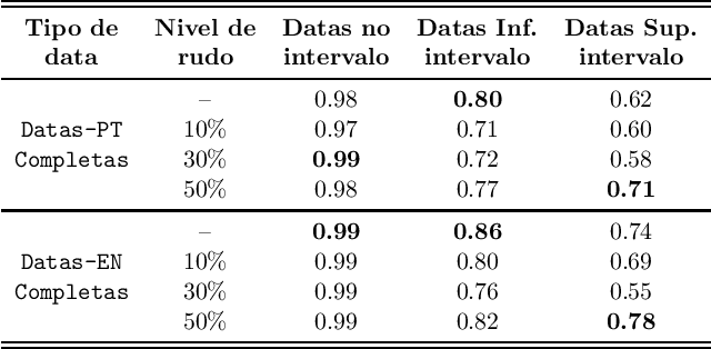 Figure 1 for Normalizador Neural de Datas e Endereços