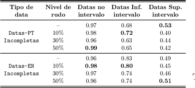 Figure 2 for Normalizador Neural de Datas e Endereços