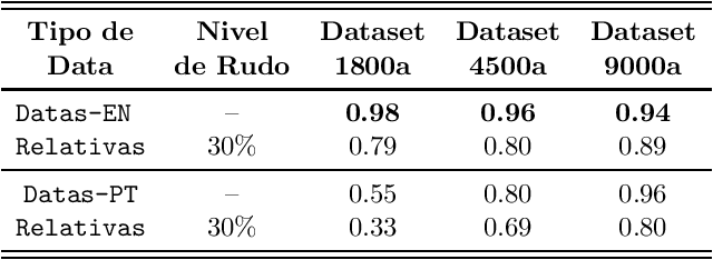 Figure 3 for Normalizador Neural de Datas e Endereços