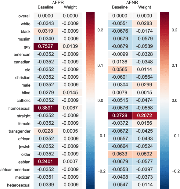 Figure 2 for Demographics Should Not Be the Reason of Toxicity: Mitigating Discrimination in Text Classifications with Instance Weighting