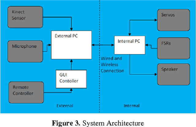 Figure 3 for What Communication Modalities Do Users Prefer in Real Time HRI?