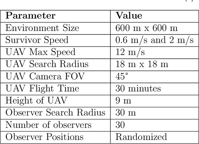 Figure 2 for Weight-Based Exploration for Unmanned Aerial Teams Searching for Multiple Survivors