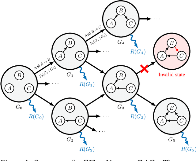 Figure 1 for Bayesian Structure Learning with Generative Flow Networks