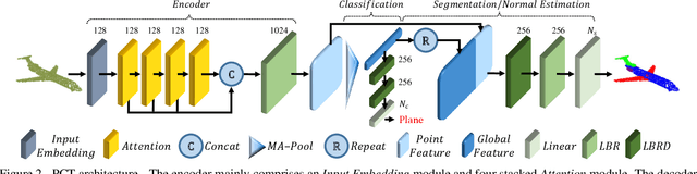 Figure 3 for PCT: Point Cloud Transformer