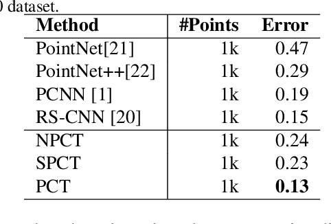 Figure 4 for PCT: Point Cloud Transformer