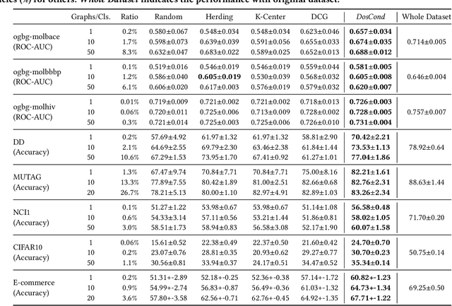Figure 1 for Condensing Graphs via One-Step Gradient Matching