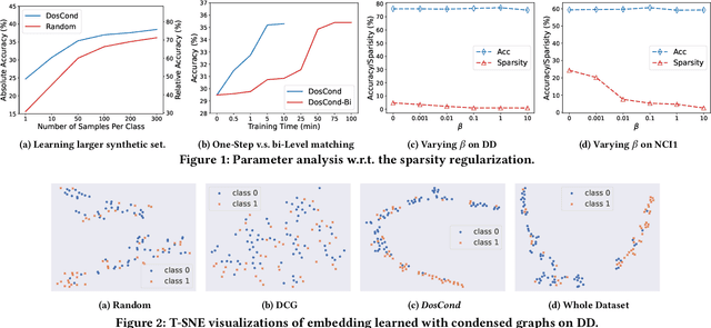 Figure 2 for Condensing Graphs via One-Step Gradient Matching
