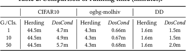 Figure 3 for Condensing Graphs via One-Step Gradient Matching