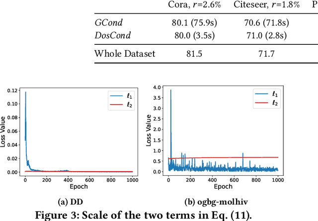 Figure 4 for Condensing Graphs via One-Step Gradient Matching