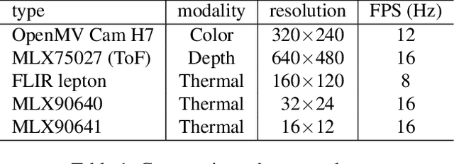 Figure 2 for Low-latency hand gesture recognition with a low resolution thermal imager