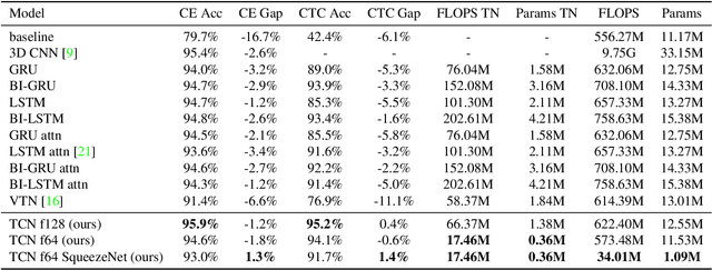 Figure 4 for Low-latency hand gesture recognition with a low resolution thermal imager