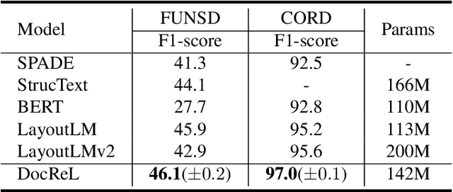 Figure 4 for Relational Representation Learning in Visually-Rich Documents