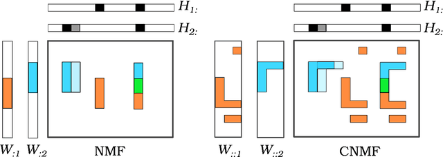 Figure 1 for Semi-Supervised Convolutive NMF for Automatic Music Transcription