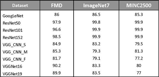 Figure 4 for Material Classification using Neural Networks