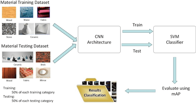 Figure 1 for Material Classification using Neural Networks