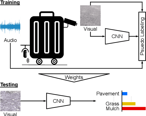 Figure 1 for Audio-Visual Self-Supervised Terrain Type Discovery for Mobile Platforms