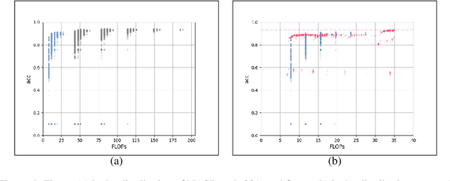 Figure 4 for Siamese-NAS: Using Trained Samples Efficiently to Find Lightweight Neural Architecture by Prior Knowledge