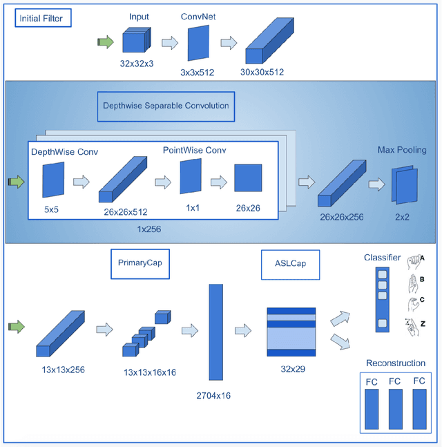 Figure 1 for An Improvement for Capsule Networks using Depthwise Separable Convolution