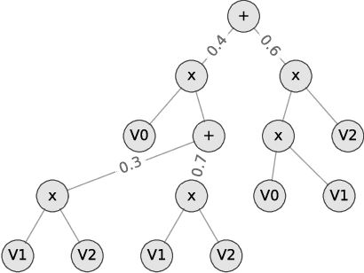 Figure 1 for SPFlow: An Easy and Extensible Library for Deep Probabilistic Learning using Sum-Product Networks