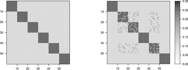 Figure 3 for Network classification with applications to brain connectomics