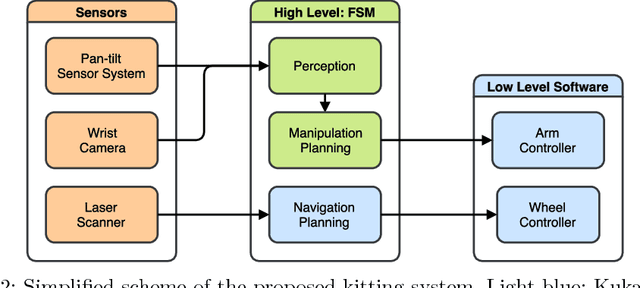 Figure 3 for KittingBot: A Mobile Manipulation Robot for Collaborative Kitting in Automotive Logistics