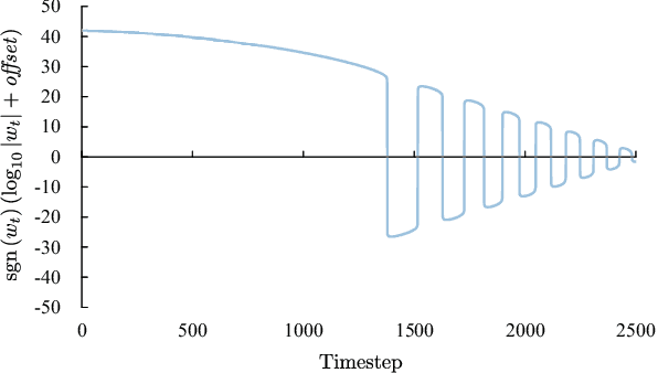 Figure 4 for Adam Induces Implicit Weight Sparsity in Rectifier Neural Networks
