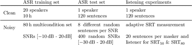 Figure 3 for Prediction of speech intelligibility with DNN-based performance measures