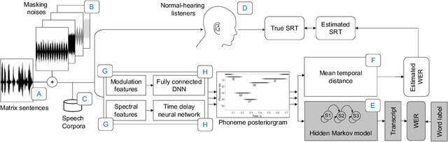 Figure 1 for Prediction of speech intelligibility with DNN-based performance measures