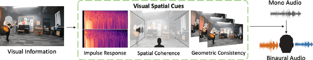 Figure 1 for Geometry-Aware Multi-Task Learning for Binaural Audio Generation from Video