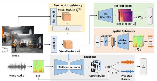 Figure 2 for Geometry-Aware Multi-Task Learning for Binaural Audio Generation from Video