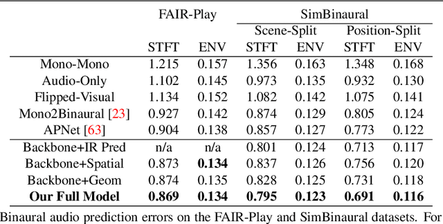 Figure 3 for Geometry-Aware Multi-Task Learning for Binaural Audio Generation from Video