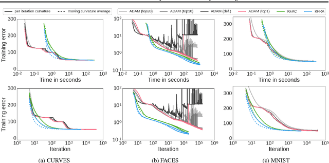 Figure 2 for Practical Gauss-Newton Optimisation for Deep Learning