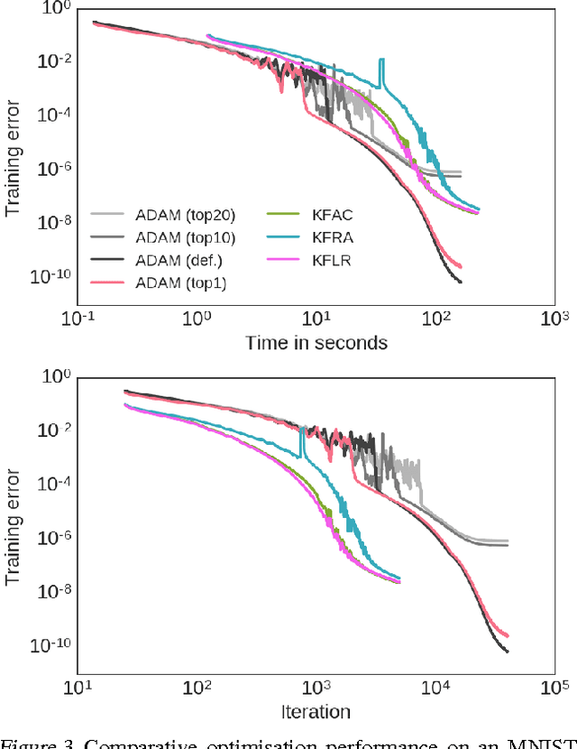 Figure 3 for Practical Gauss-Newton Optimisation for Deep Learning