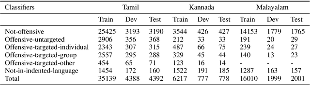 Figure 1 for Hate-Alert@DravidianLangTech-EACL2021: Ensembling strategies for Transformer-based Offensive language Detection