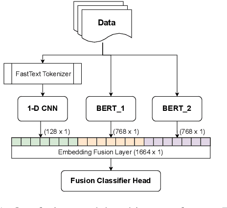 Figure 2 for Hate-Alert@DravidianLangTech-EACL2021: Ensembling strategies for Transformer-based Offensive language Detection