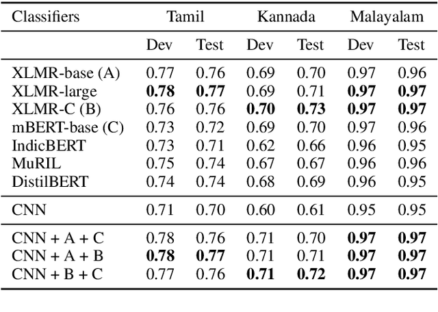 Figure 3 for Hate-Alert@DravidianLangTech-EACL2021: Ensembling strategies for Transformer-based Offensive language Detection