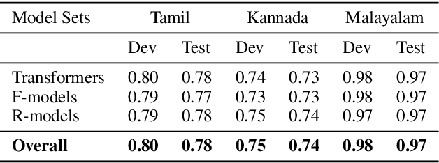 Figure 4 for Hate-Alert@DravidianLangTech-EACL2021: Ensembling strategies for Transformer-based Offensive language Detection