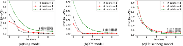 Figure 4 for A Hybrid Quantum-Classical Hamiltonian Learning Algorithm