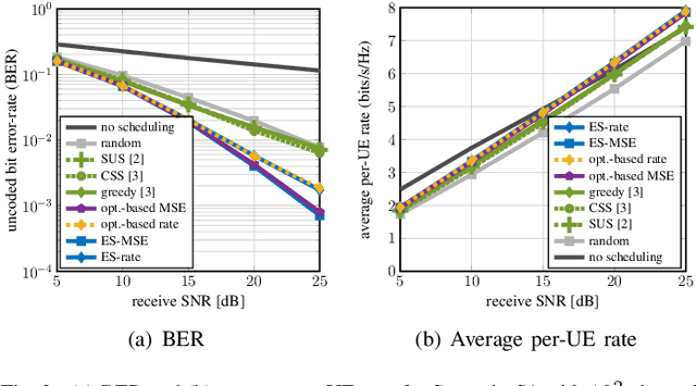 Figure 2 for An Optimization-Based User Scheduling Framework for mmWave Massive MU-MIMO Systems