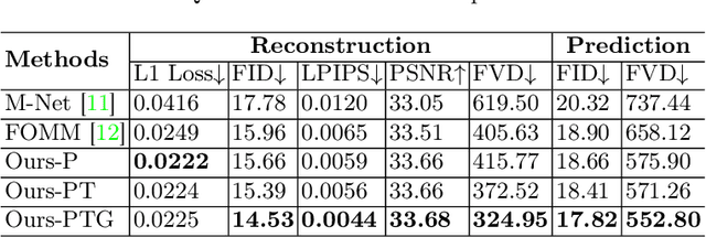 Figure 2 for Weakly-supervised High-fidelity Ultrasound Video Synthesis with Feature Decoupling
