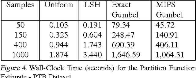 Figure 4 for A New Unbiased and Efficient Class of LSH-Based Samplers and Estimators for Partition Function Computation in Log-Linear Models