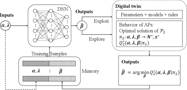 Figure 3 for Deep Learning for Hybrid 5G Services in Mobile Edge Computing Systems: Learn from a Digital Twin