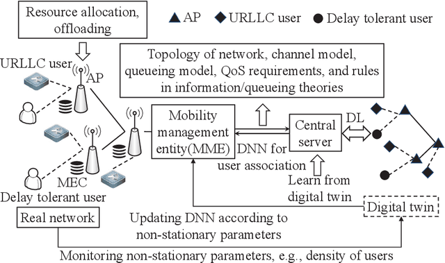 Figure 1 for Deep Learning for Hybrid 5G Services in Mobile Edge Computing Systems: Learn from a Digital Twin